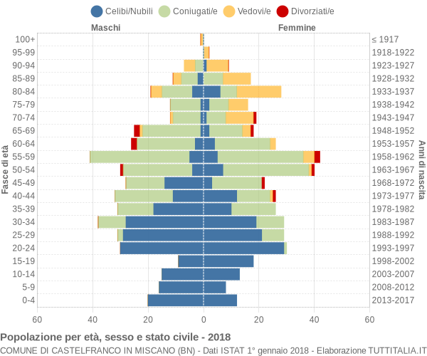 Grafico Popolazione per età, sesso e stato civile Comune di Castelfranco in Miscano (BN)