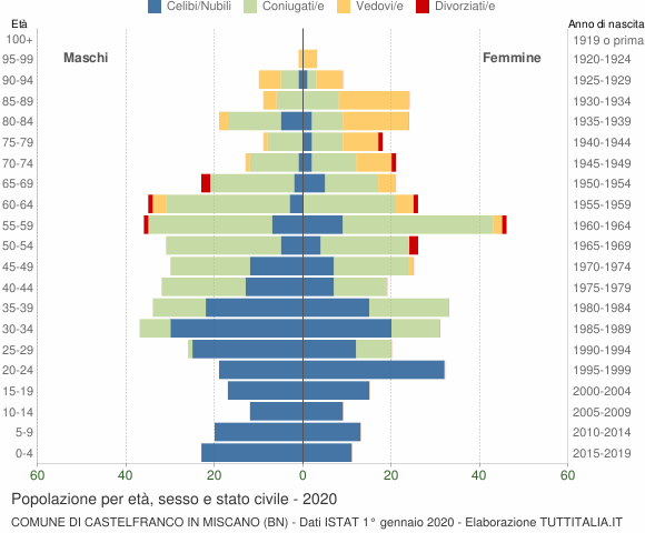 Grafico Popolazione per età, sesso e stato civile Comune di Castelfranco in Miscano (BN)