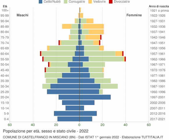 Grafico Popolazione per età, sesso e stato civile Comune di Castelfranco in Miscano (BN)