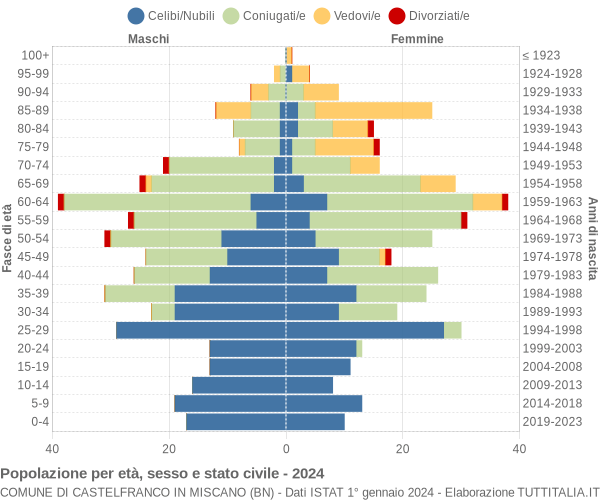 Grafico Popolazione per età, sesso e stato civile Comune di Castelfranco in Miscano (BN)