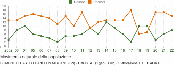 Grafico movimento naturale della popolazione Comune di Castelfranco in Miscano (BN)