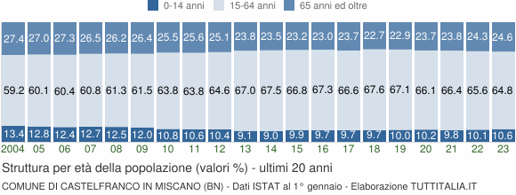 Grafico struttura della popolazione Comune di Castelfranco in Miscano (BN)