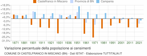 Grafico variazione percentuale della popolazione Comune di Castelfranco in Miscano (BN)