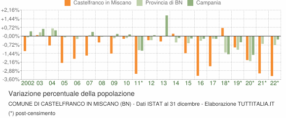 Variazione percentuale della popolazione Comune di Castelfranco in Miscano (BN)
