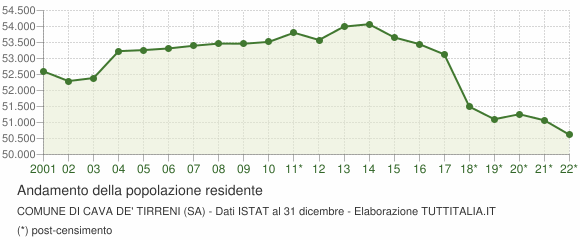 Andamento popolazione Comune di Cava de' Tirreni (SA)