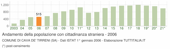 Grafico andamento popolazione stranieri Comune di Cava de' Tirreni (SA)