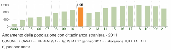Grafico andamento popolazione stranieri Comune di Cava de' Tirreni (SA)