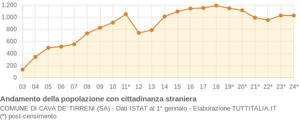 Andamento popolazione stranieri Comune di Cava de' Tirreni (SA)