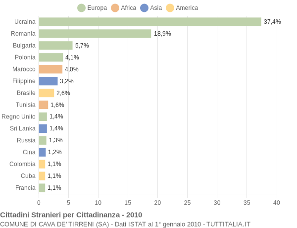 Grafico cittadinanza stranieri - Cava de' Tirreni 2010