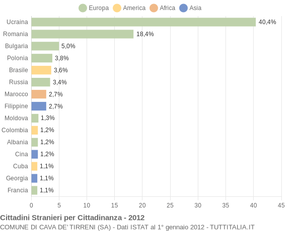Grafico cittadinanza stranieri - Cava de' Tirreni 2012