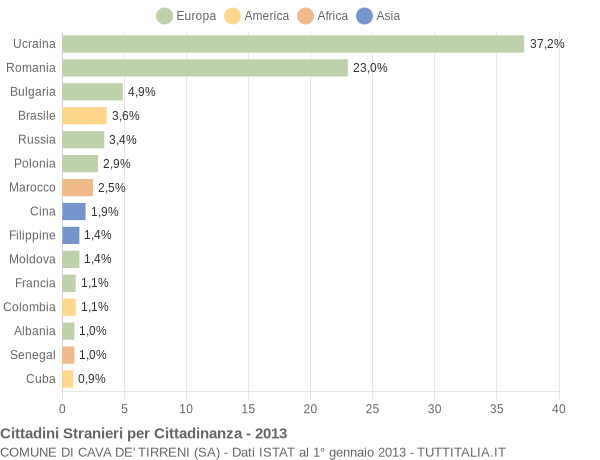 Grafico cittadinanza stranieri - Cava de' Tirreni 2013