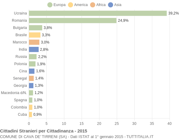 Grafico cittadinanza stranieri - Cava de' Tirreni 2015