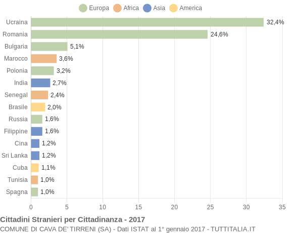 Grafico cittadinanza stranieri - Cava de' Tirreni 2017