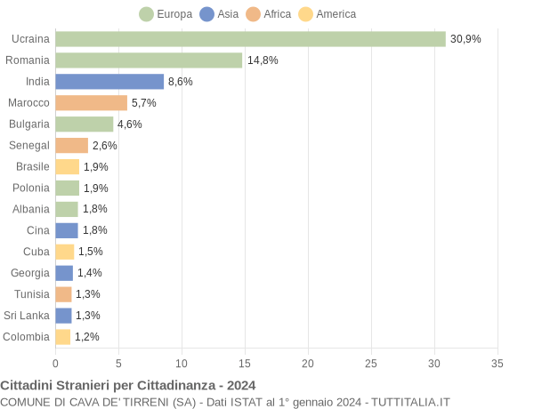 Grafico cittadinanza stranieri - Cava de' Tirreni 2024