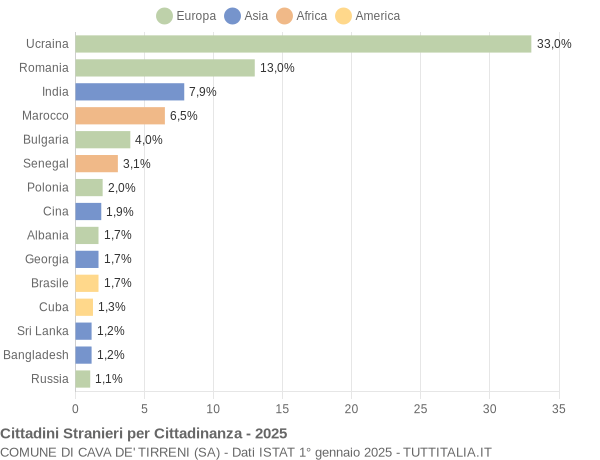 Grafico cittadinanza stranieri - Cava de' Tirreni 2025
