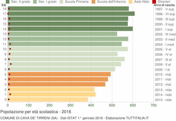 Grafico Popolazione in età scolastica - Cava de' Tirreni 2016