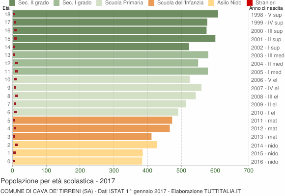 Grafico Popolazione in età scolastica - Cava de' Tirreni 2017