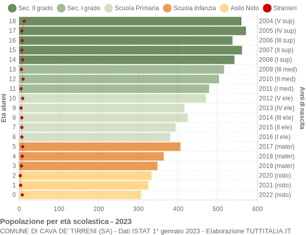 Grafico Popolazione in età scolastica - Cava de' Tirreni 2023