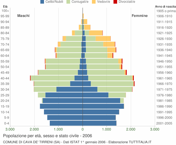 Grafico Popolazione per età, sesso e stato civile Comune di Cava de' Tirreni (SA)