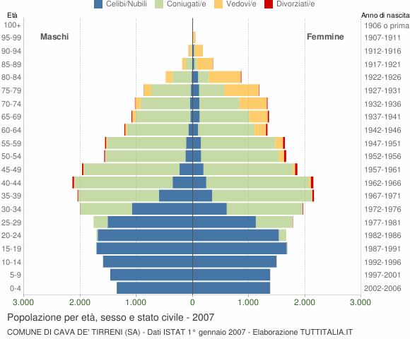 Grafico Popolazione per età, sesso e stato civile Comune di Cava de' Tirreni (SA)