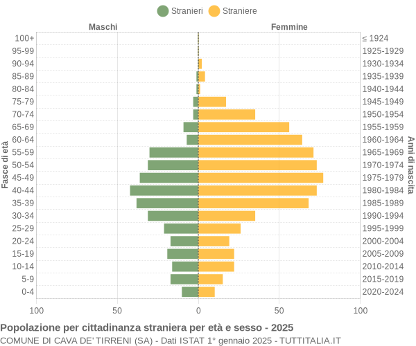 Grafico cittadini stranieri - Cava de' Tirreni 2025