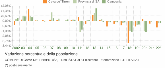 Variazione percentuale della popolazione Comune di Cava de' Tirreni (SA)