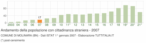 Grafico andamento popolazione stranieri Comune di Molinara (BN)