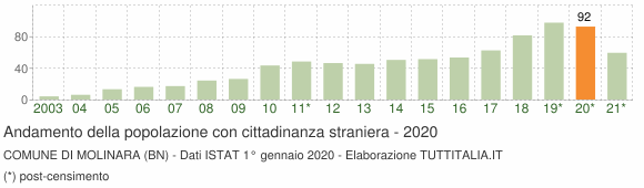 Grafico andamento popolazione stranieri Comune di Molinara (BN)