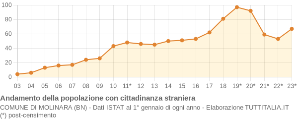 Andamento popolazione stranieri Comune di Molinara (BN)