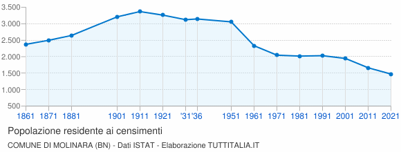 Grafico andamento storico popolazione Comune di Molinara (BN)