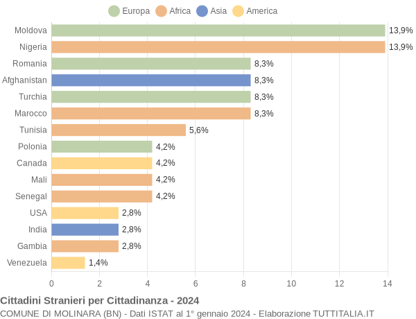 Grafico cittadinanza stranieri - Molinara 2024