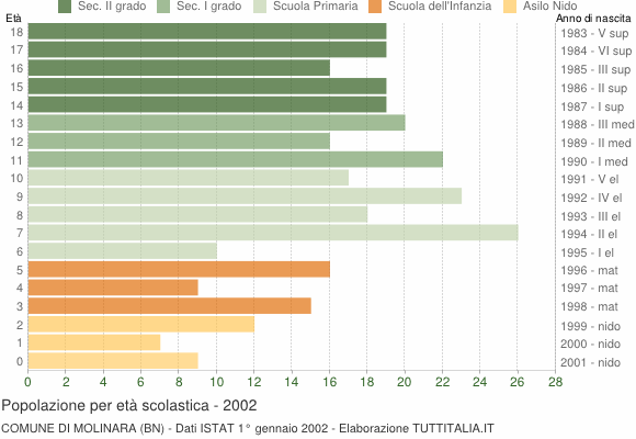 Grafico Popolazione in età scolastica - Molinara 2002