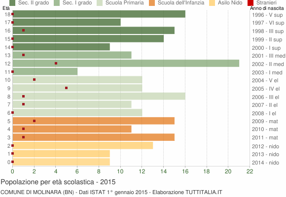 Grafico Popolazione in età scolastica - Molinara 2015