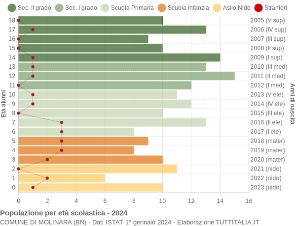 Grafico Popolazione in età scolastica - Molinara 2024