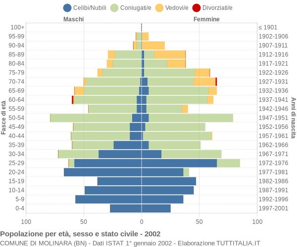 Grafico Popolazione per età, sesso e stato civile Comune di Molinara (BN)