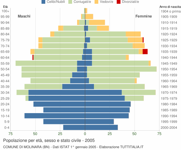 Grafico Popolazione per età, sesso e stato civile Comune di Molinara (BN)