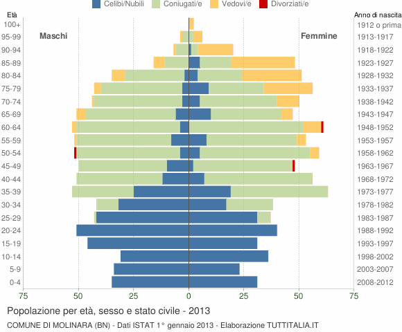 Grafico Popolazione per età, sesso e stato civile Comune di Molinara (BN)