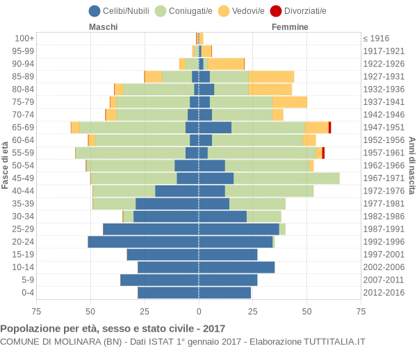 Grafico Popolazione per età, sesso e stato civile Comune di Molinara (BN)