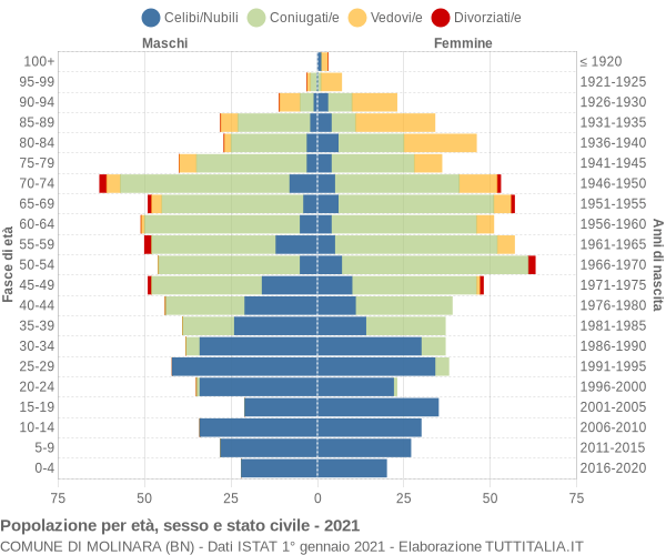 Grafico Popolazione per età, sesso e stato civile Comune di Molinara (BN)