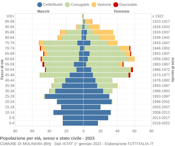 Grafico Popolazione per età, sesso e stato civile Comune di Molinara (BN)