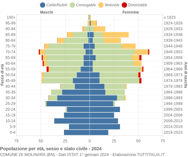 Grafico Popolazione per età, sesso e stato civile Comune di Molinara (BN)