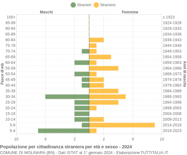 Grafico cittadini stranieri - Molinara 2024