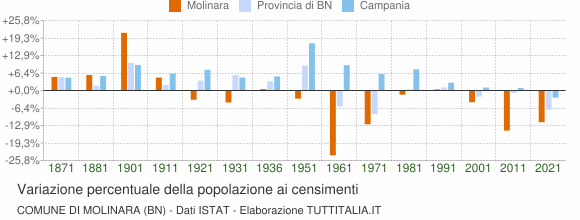 Grafico variazione percentuale della popolazione Comune di Molinara (BN)