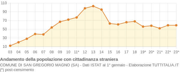 Andamento popolazione stranieri Comune di San Gregorio Magno (SA)