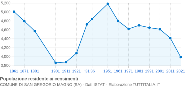 Grafico andamento storico popolazione Comune di San Gregorio Magno (SA)