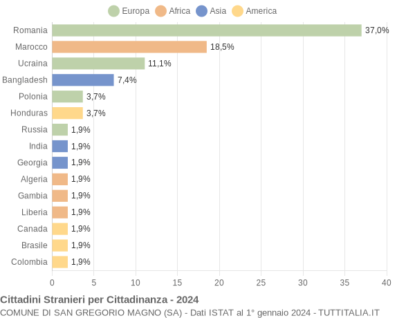 Grafico cittadinanza stranieri - San Gregorio Magno 2024