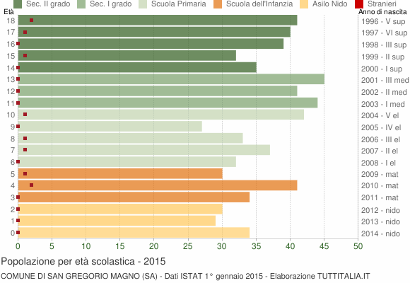 Grafico Popolazione in età scolastica - San Gregorio Magno 2015