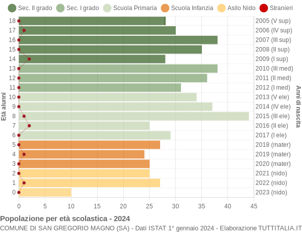 Grafico Popolazione in età scolastica - San Gregorio Magno 2024