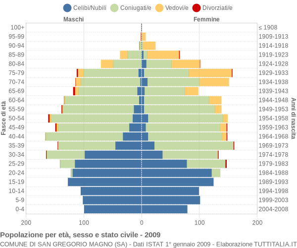 Grafico Popolazione per età, sesso e stato civile Comune di San Gregorio Magno (SA)