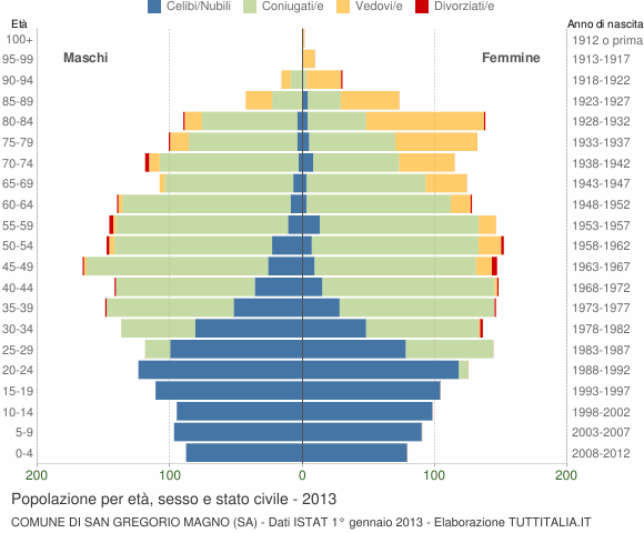 Grafico Popolazione per età, sesso e stato civile Comune di San Gregorio Magno (SA)